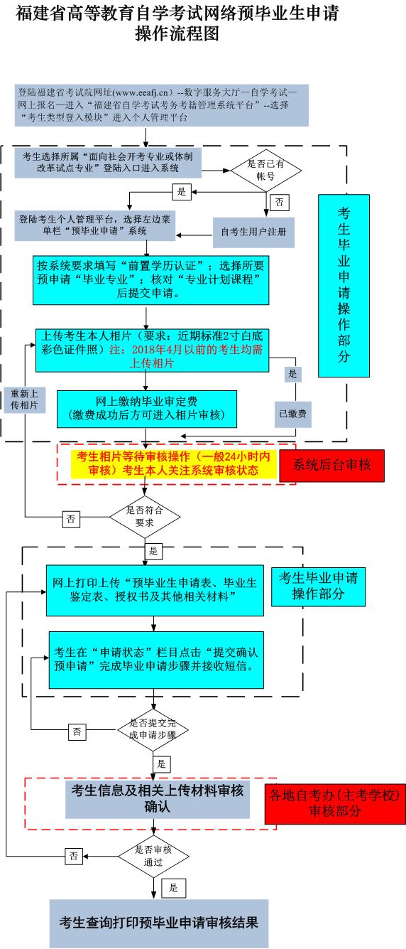 福建省2022年上半年高等教育自学考试毕业申请安排的通告