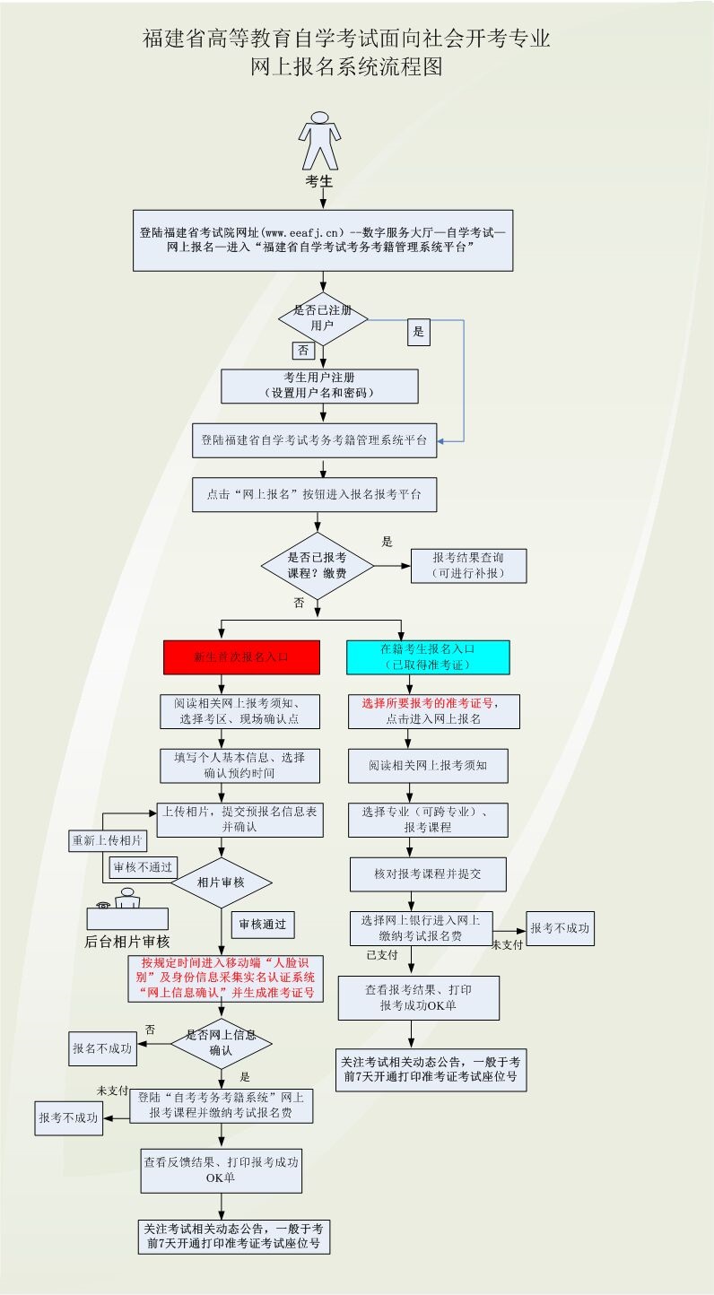 2025年4月福建自考报名流程是怎样的呀?